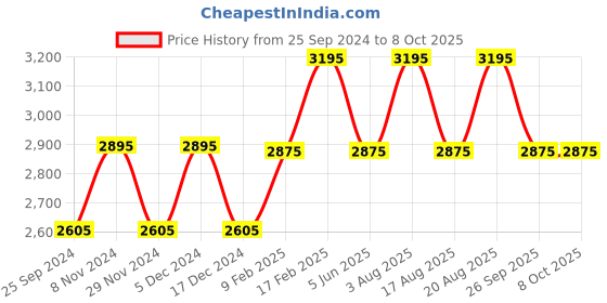 tatacliq.com Timex TW000R460 Fashion Analog Watch for Men timex Price History Graph from 25 Sep 2024 to 8 Oct 2025