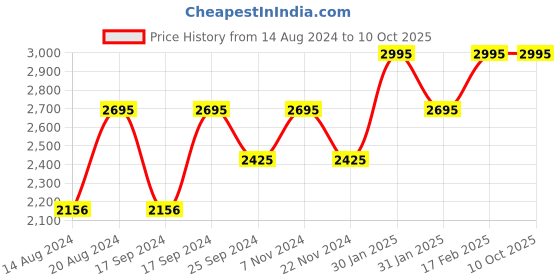 tatacliq.com Timex TW000R461 Fashion Analog Watch for Men timex Price History Graph from 14 Aug 2024 to 9 Oct 2025