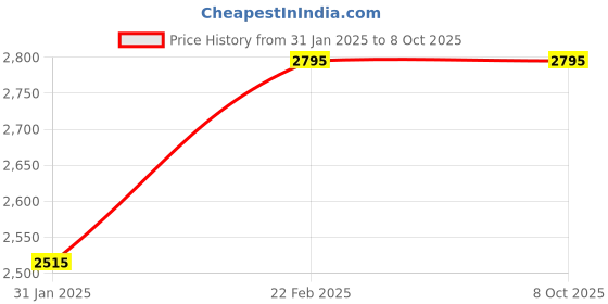 tatacliq.com Timex TW000R462 Analog Watch for Men timex Price History Graph from 31 Jan 2025 to 8 Oct 2025