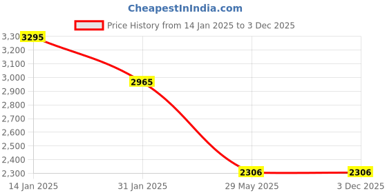 tatacliq.com Timex TW000R465 Analog Watch for Men timex Price History Graph from 14 Jan 2025 to 2 Dec 2025