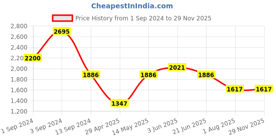 tatacliq.com Timex TW000T120 Classics Analog Watch for Men timex Price History Graph from 1 Sep 2024 to 28 Nov 2025