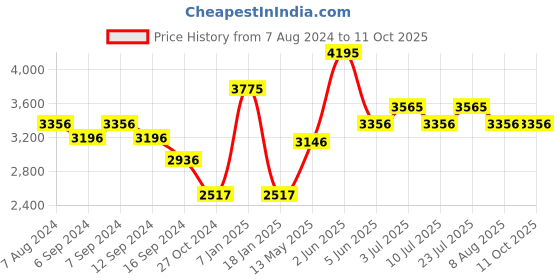 tatacliq.com Timex TW000T309 Fashion Analog Watch for Men timex Price History Graph from 7 Aug 2024 to 11 Oct 2025