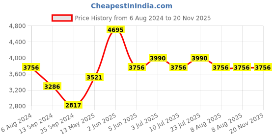 tatacliq.com Timex TW000T310 Fashion Analog Watch for Men timex Price History Graph from 6 Aug 2024 to 19 Nov 2025