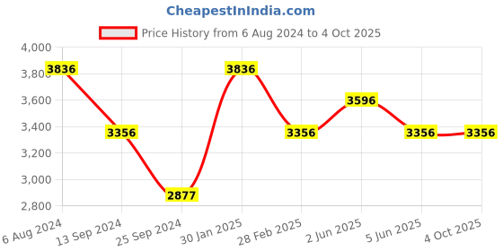 tatacliq.com Timex TW000T312 Fashion Analog Watch for Men timex Price History Graph from 6 Aug 2024 to 4 Oct 2025