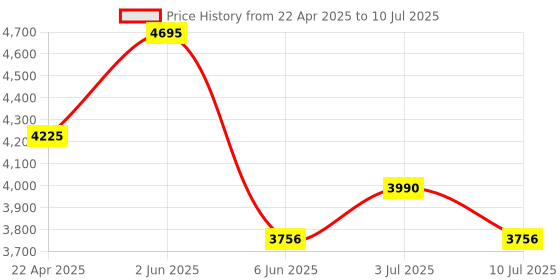 tatacliq.com Timex TW000T321 Analog Watch for Men timex Price History Graph from 22 Apr 2025 to 10 Jul 2025