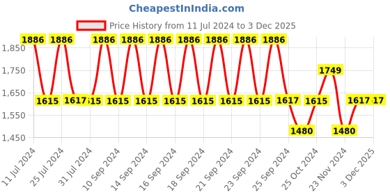 tatacliq.com Timex TW000T606 Analog Watch for Women timex Price History Graph from 11 Jul 2024 to 1 Dec 2025