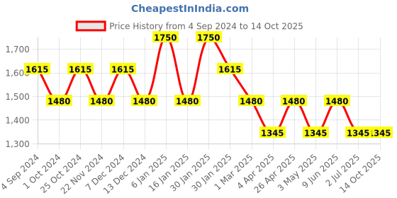 tatacliq.com Timex TW000T612 Analog Watch for Women timex Price History Graph from 4 Sep 2024 to 14 Oct 2025