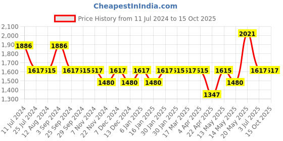 tatacliq.com Timex TW000T613 Analog Watch for Women timex Price History Graph from 11 Jul 2024 to 15 Oct 2025
