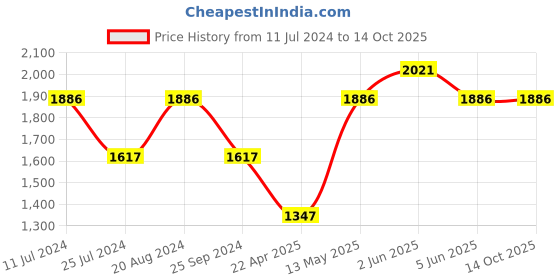tatacliq.com Timex TW000T614 Analog Watch for Women timex Price History Graph from 11 Jul 2024 to 14 Oct 2025