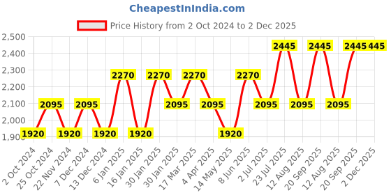 tatacliq.com Timex TW000T631 Fashion Analog Watch for Women timex Price History Graph from 2 Oct 2024 to 2 Dec 2025