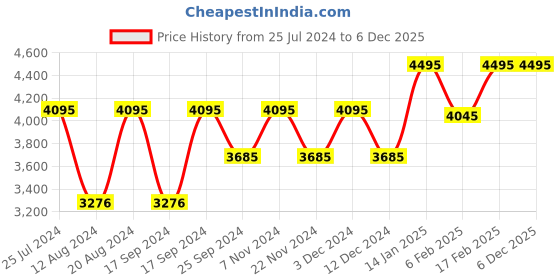tatacliq.com Timex TW000U913 Fashion Multifunction Watch for Men timex Price History Graph from 25 Jul 2024 to 5 Dec 2025