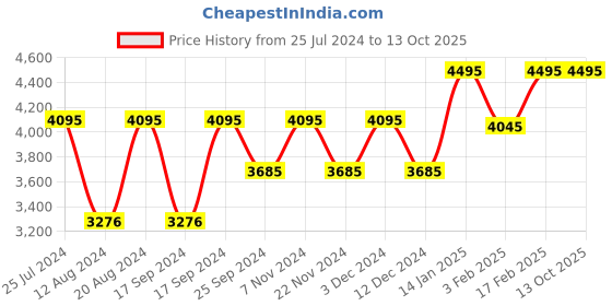 tatacliq.com Timex TW000U914 Fashion Multifunction Watch for Men timex Price History Graph from 25 Jul 2024 to 12 Oct 2025