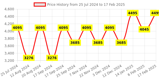 tatacliq.com Timex TW000U916 Analog Watch for Men timex Price History Graph from 25 Jul 2024 to 17 Feb 2025