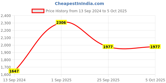 tatacliq.com Timex TW000U925 Fashion Analog Watch for Men timex Price History Graph from 13 Sep 2024 to 4 Oct 2025