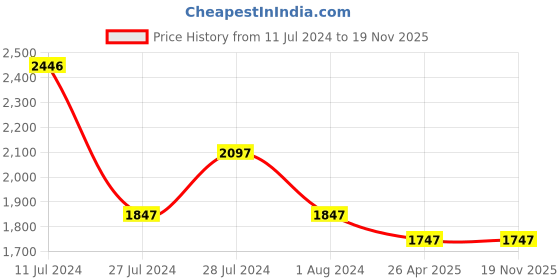 tatacliq.com Timex TW000U930 Fashion Analog Watch for Men timex Price History Graph from 11 Jul 2024 to 18 Nov 2025