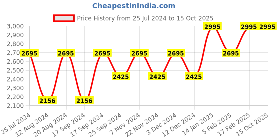 tatacliq.com Timex TW000W110 Analog Watch for Women timex Price History Graph from 25 Jul 2024 to 13 Oct 2025