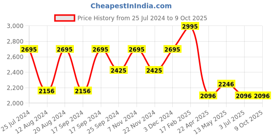 tatacliq.com Timex TW000W112 Analog Watch for Women timex Price History Graph from 25 Jul 2024 to 9 Oct 2025