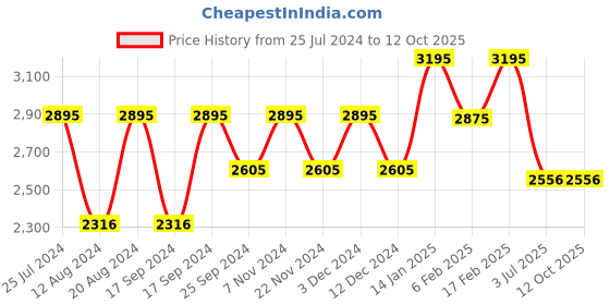 tatacliq.com Timex TW000W114 Analog Watch for Women timex Price History Graph from 25 Jul 2024 to 12 Oct 2025