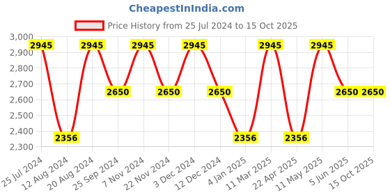 tatacliq.com Timex TW000W906 Classics Analog Watch for Men timex Price History Graph from 25 Jul 2024 to 15 Oct 2025