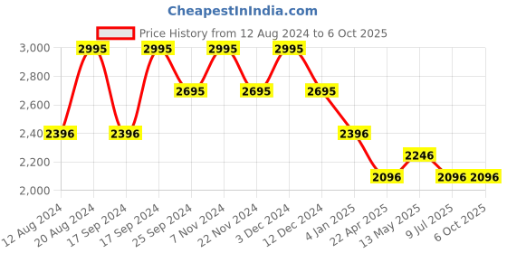 tatacliq.com Timex TW000W908 Classics Analog Watch for Men timex Price History Graph from 12 Aug 2024 to 6 Oct 2025