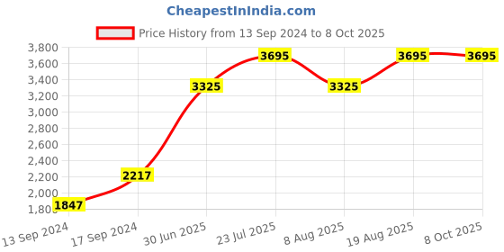 tatacliq.com Timex TW000X121 Analog Watch for Men timex Price History Graph from 13 Sep 2024 to 7 Oct 2025