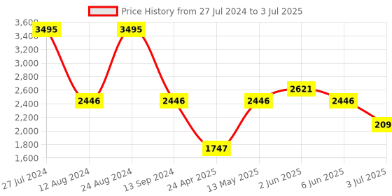 tatacliq.com Timex TW000X127 Analog Watch for Men timex Price History Graph from 27 Jul 2024 to 3 Jul 2025