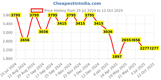 tatacliq.com Timex TW000X128 Analog Watch for Men timex Price History Graph from 25 Jul 2024 to 11 Oct 2025