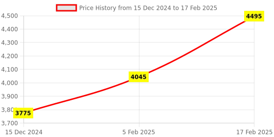 tatacliq.com Timex TW000X130 Analog Watch for Men timex Price History Graph from 15 Dec 2024 to 17 Feb 2025