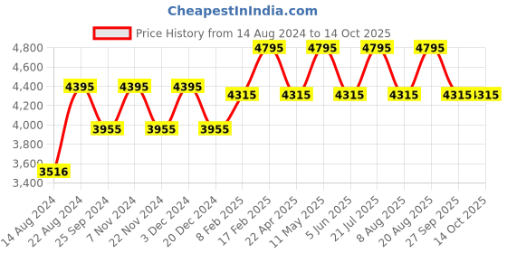 tatacliq.com Timex TW000X135 Fashion Multifunction Watch for Men timex Price History Graph from 14 Aug 2024 to 14 Oct 2025