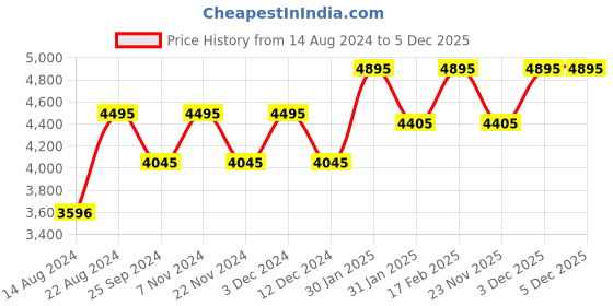 tatacliq.com Timex TW000X136 Fashion Multifunction Watch for Men timex Price History Graph from 14 Aug 2024 to 4 Dec 2025