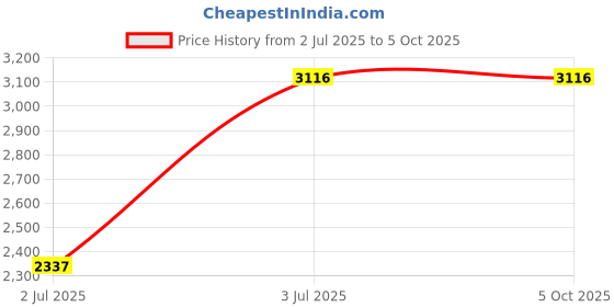 tatacliq.com Timex TW000X140 Analog Watch for Men timex Price History Graph from 2 Jul 2025 to 5 Oct 2025