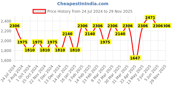 tatacliq.com Timex TW000X200 Analog Watch for Women timex Price History Graph from 24 Jul 2024 to 28 Nov 2025