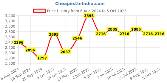 tatacliq.com Timex TW000X201 Analog Watch for Women timex Price History Graph from 6 Aug 2024 to 4 Oct 2025