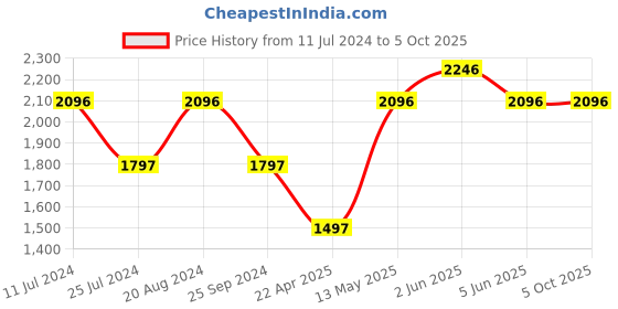 tatacliq.com Timex TW000X203 Analog Watch for Women timex Price History Graph from 11 Jul 2024 to 4 Oct 2025