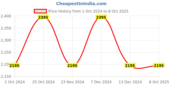 tatacliq.com Timex TW000X204 E-Class Analog Watch for Women timex Price History Graph from 1 Oct 2024 to 6 Oct 2025