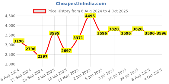 tatacliq.com Timex TW000X205 Analog Watch for Women timex Price History Graph from 6 Aug 2024 to 4 Oct 2025