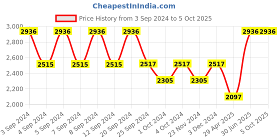 tatacliq.com Timex TW000X208 E-Class Analog Watch for Women timex Price History Graph from 3 Sep 2024 to 4 Oct 2025