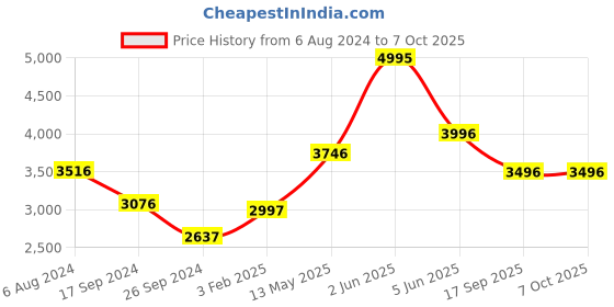 tatacliq.com Timex TW000X209 E-Class Analog Watch for Women timex Price History Graph from 6 Aug 2024 to 7 Oct 2025