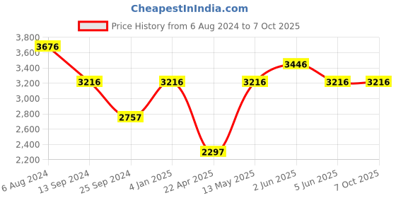tatacliq.com Timex TW000X210 E-Class Analog Watch for Women timex Price History Graph from 6 Aug 2024 to 6 Oct 2025