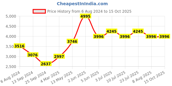 tatacliq.com Timex TW000X215 Analog Watch for Women timex Price History Graph from 6 Aug 2024 to 13 Oct 2025
