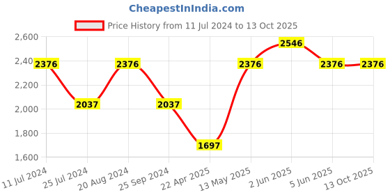 tatacliq.com Timex TW000X216 Analog Watch for Women timex Price History Graph from 11 Jul 2024 to 13 Oct 2025