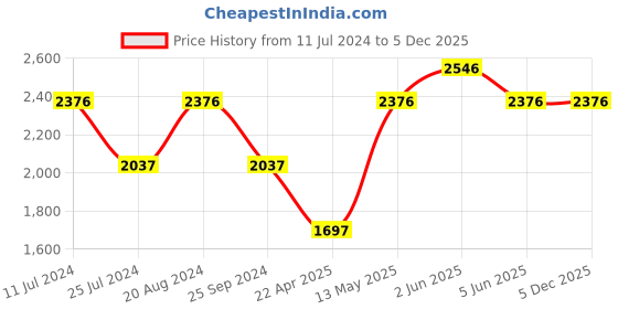 tatacliq.com Timex TW000X218 Fashion Analog Watch for Women timex Price History Graph from 11 Jul 2024 to 4 Dec 2025