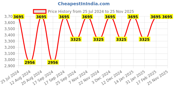 tatacliq.com Timex TW000X219 Fashion Analog Watch for Women timex Price History Graph from 25 Jul 2024 to 25 Nov 2025