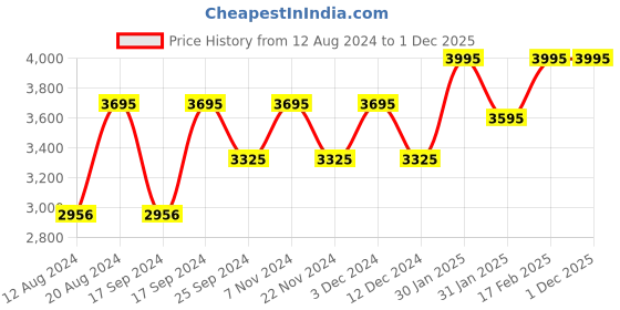tatacliq.com Timex TW000X220 Fashion Analog Watch for Women timex Price History Graph from 12 Aug 2024 to 1 Dec 2025