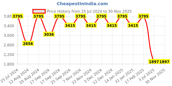 tatacliq.com Timex TW000X221 Fashion Analog Watch for Women timex Price History Graph from 25 Jul 2024 to 30 Nov 2025
