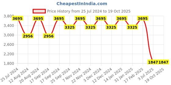 tatacliq.com Timex TW000X222 Analog Watch for Women timex Price History Graph from 25 Jul 2024 to 18 Oct 2025