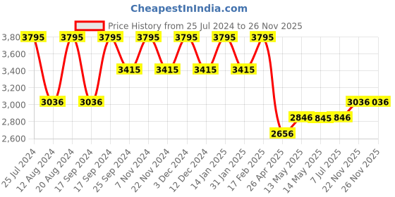 tatacliq.com Timex TW000X227 Fashion Analog Watch for Women timex Price History Graph from 25 Jul 2024 to 25 Nov 2025