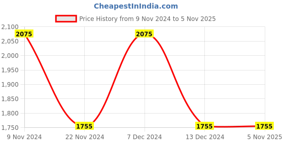 tatacliq.com Timex TW000X234 Gold Rush Analog Watch for Women timex Price History Graph from 9 Nov 2024 to 3 Nov 2025