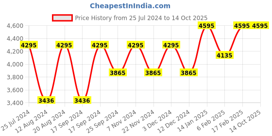 tatacliq.com Timex TW000X242 Multifunction Watch for Women timex Price History Graph from 25 Jul 2024 to 14 Oct 2025