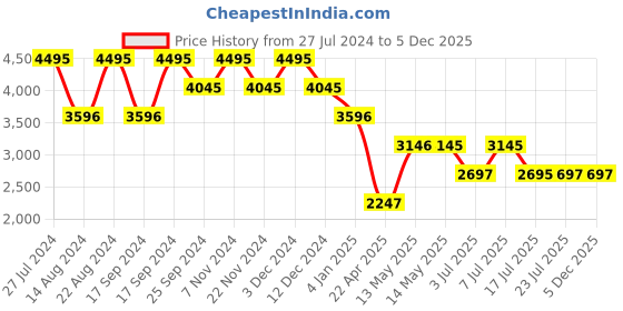 tatacliq.com Timex TW000X243 Multifunction Watch for Women timex Price History Graph from 27 Jul 2024 to 4 Dec 2025